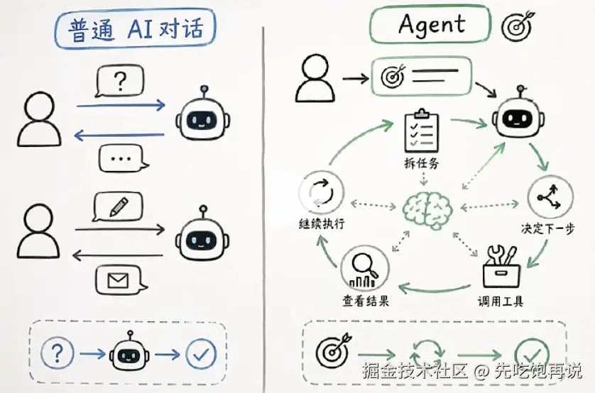 普通对话是一问一答,Agent 是持续循环